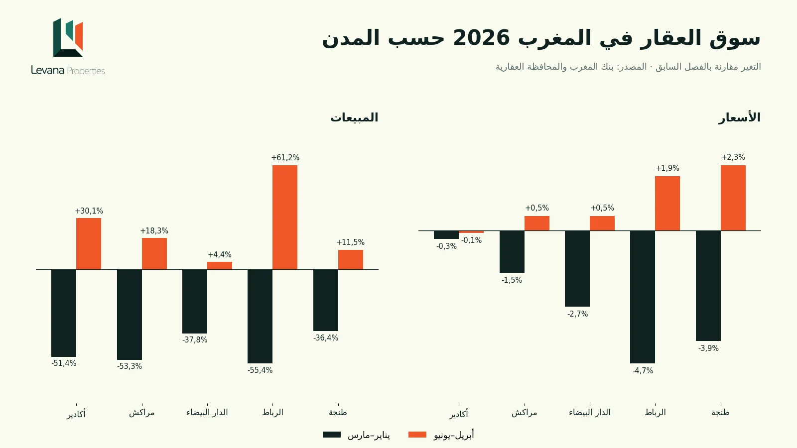 سوق العقار في المغرب 2026: تطور الأسعار والمبيعات حسب المدن