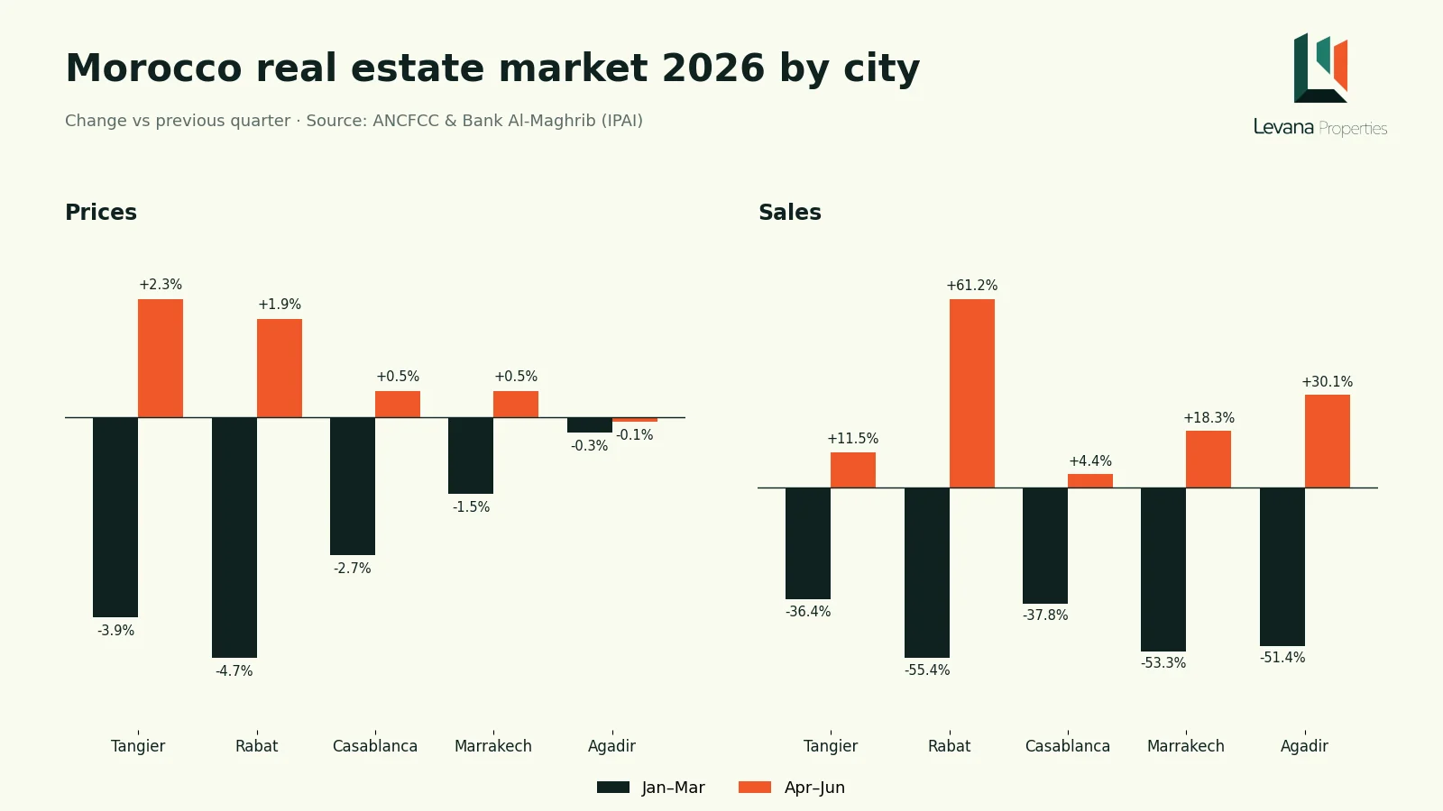 Morocco real estate market 2026: how prices and sales moved city by city