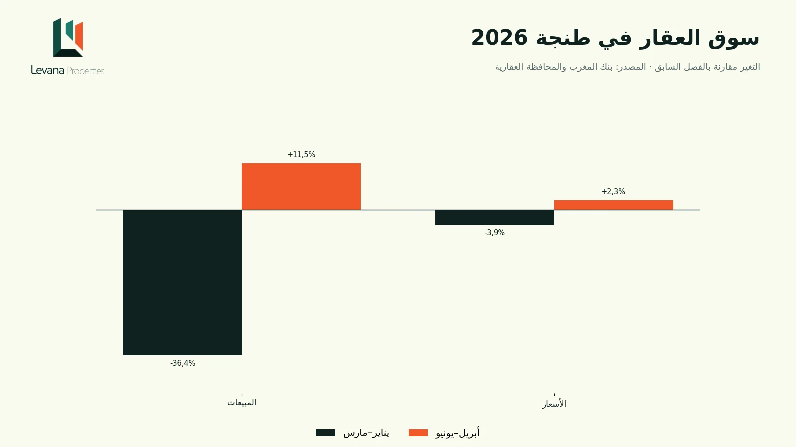 سوق العقار في طنجة 2026: أقوى ارتفاع في الأسعار بالمغرب
