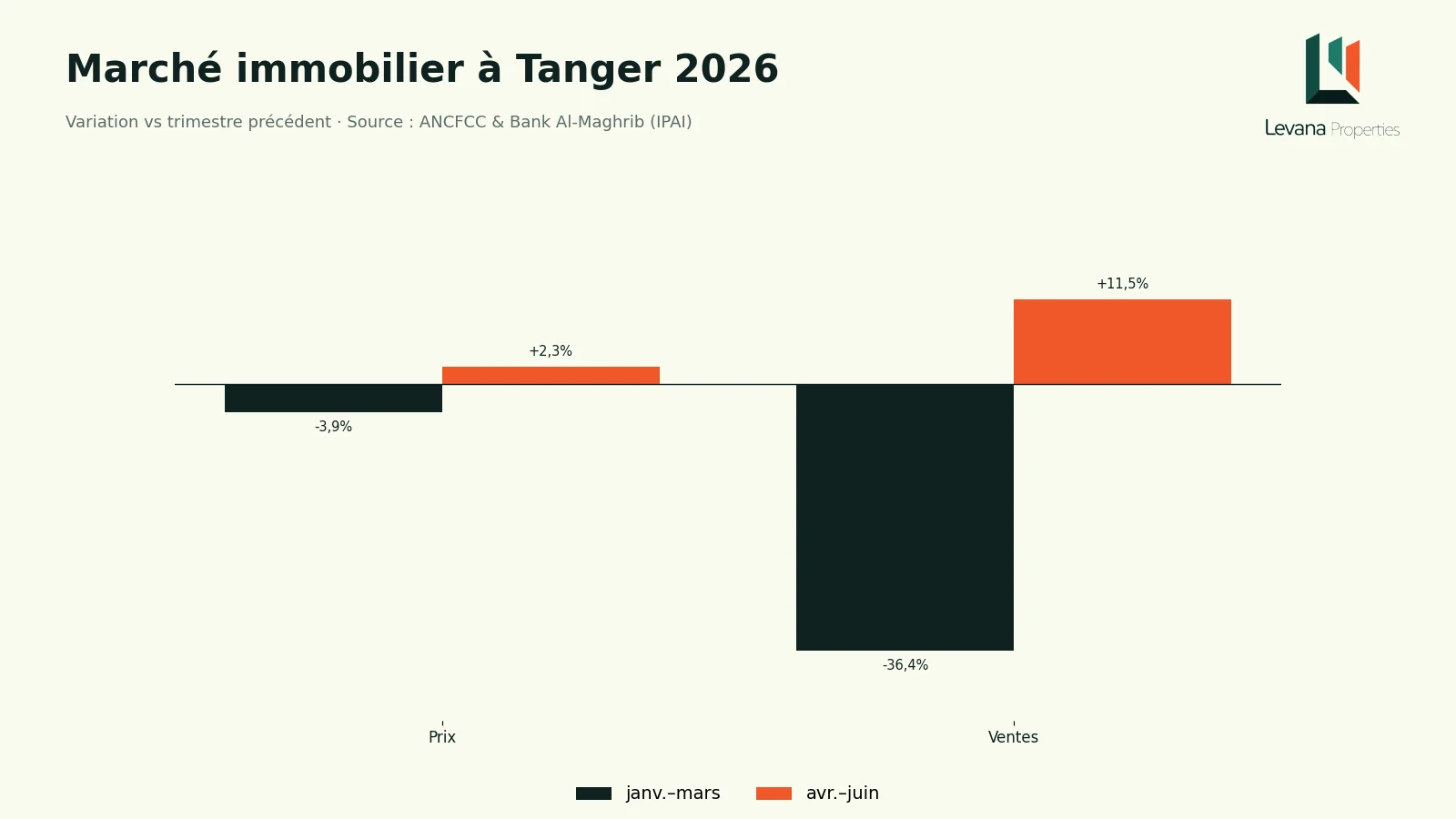 Marché immobilier à Tanger en 2026 : la plus forte hausse des prix du Maroc