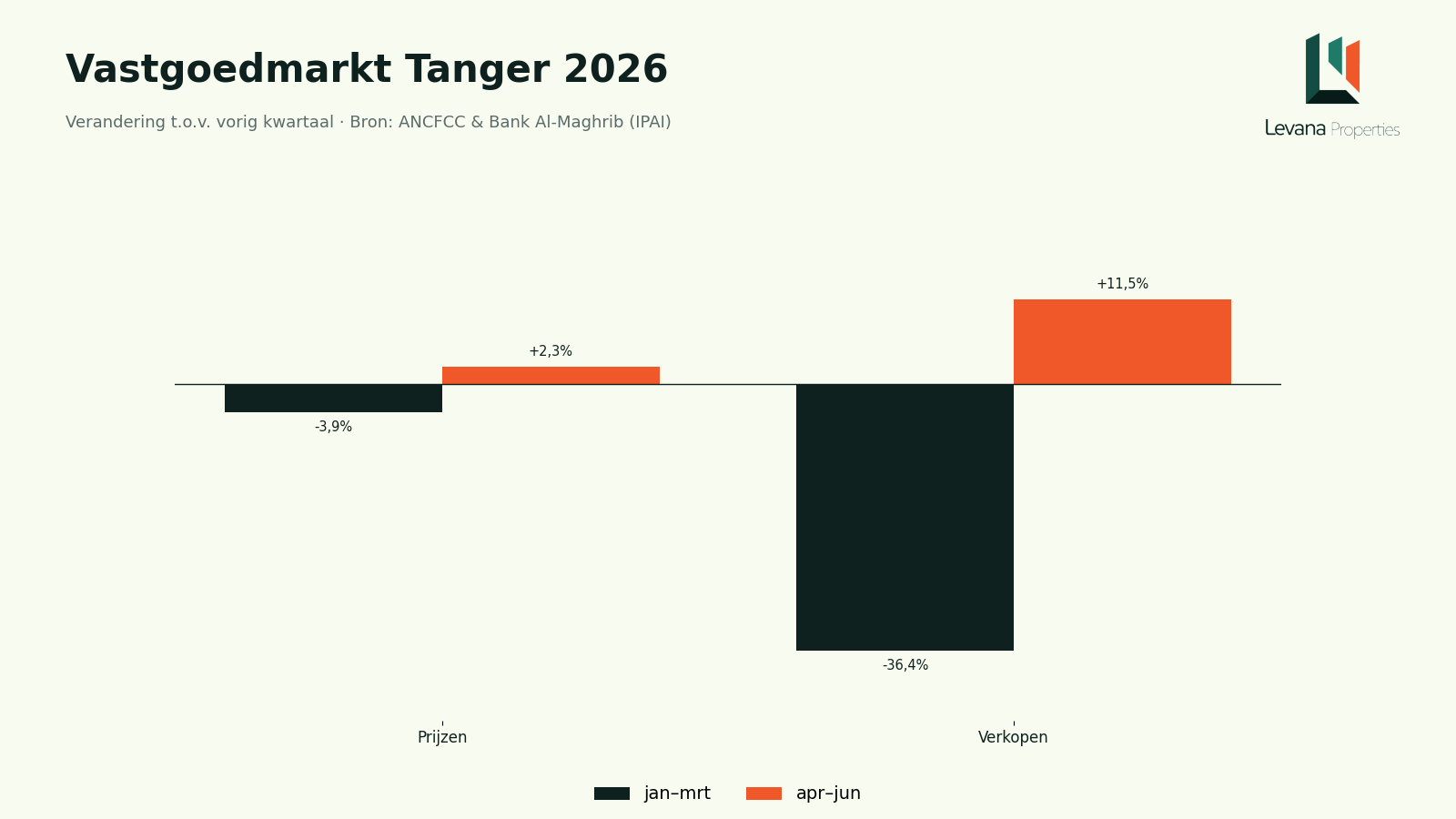 Vastgoedmarkt Tanger 2026: sterkste prijsstijging van Marokko