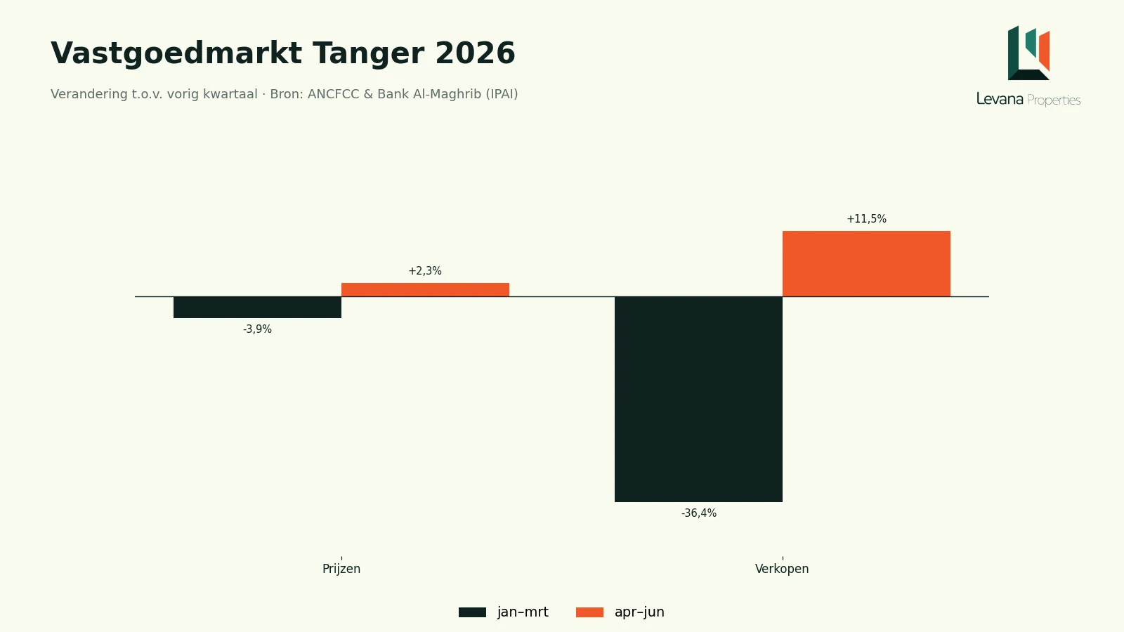 Vastgoedmarkt Tanger 2026: sterkste prijsstijging van Marokko