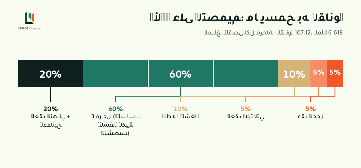 جدول الأداء عند الشراء على التصميم وفق القانون 107.12