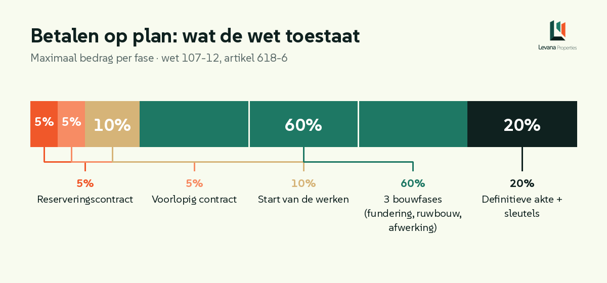 Betalingsschema bij kopen op plan volgens de wet 107-12